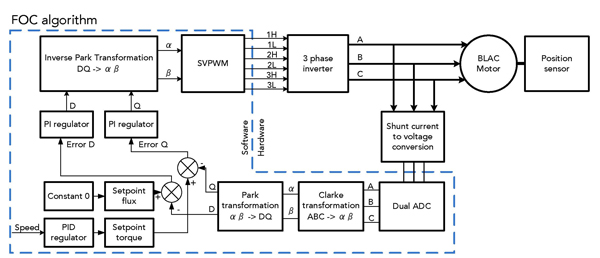 FOC algorithm